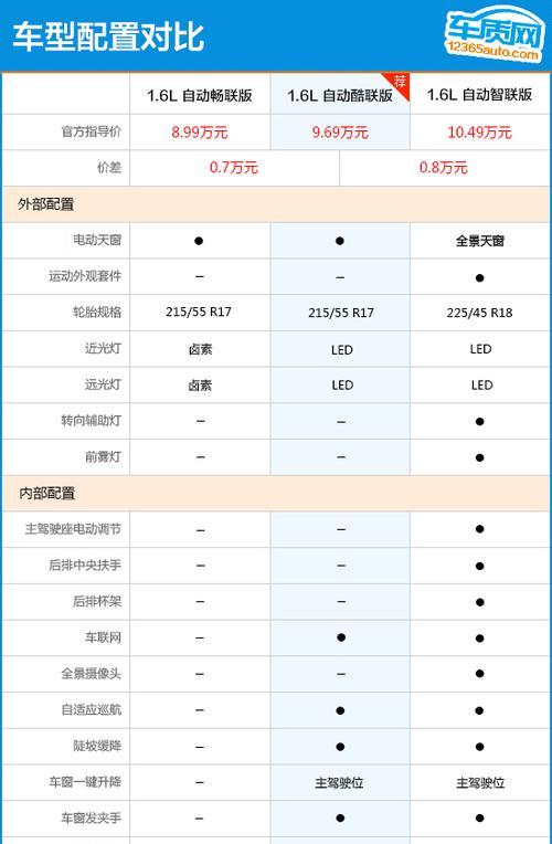 长安汽车参数配置表详解（长安汽车参数配置表解读及优势分析）-第1张图片-好赞用车